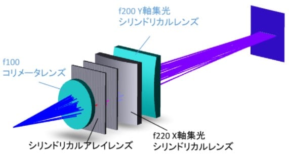 シリンドリカルアレイを用いた1方向均質化